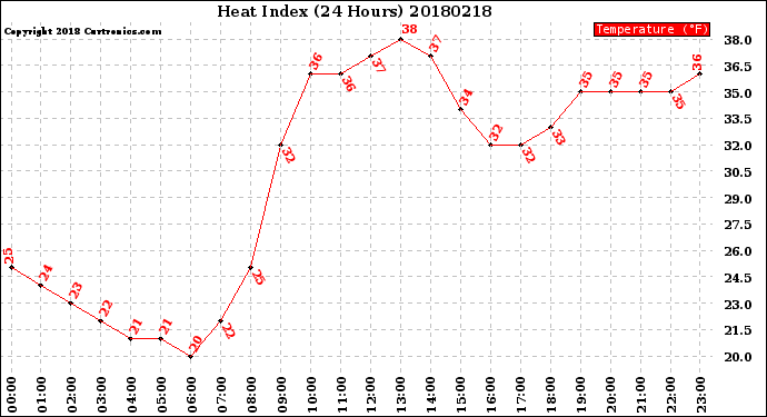 Milwaukee Weather Heat Index<br>(24 Hours)