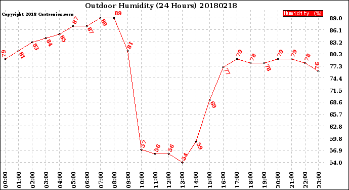 Milwaukee Weather Outdoor Humidity<br>(24 Hours)