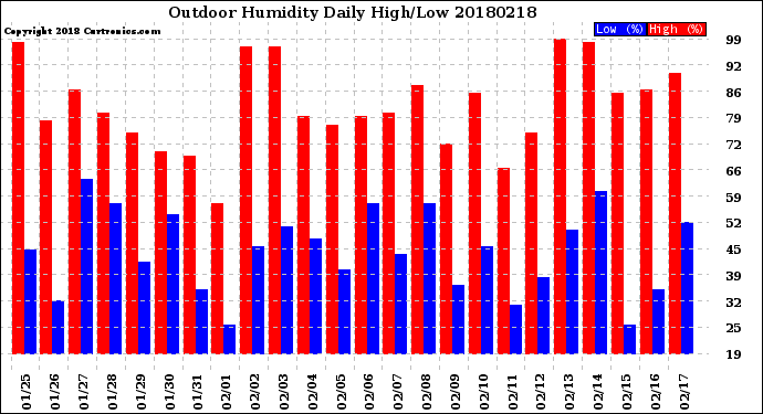 Milwaukee Weather Outdoor Humidity<br>Daily High/Low