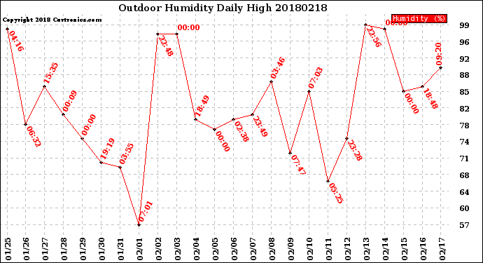 Milwaukee Weather Outdoor Humidity<br>Daily High