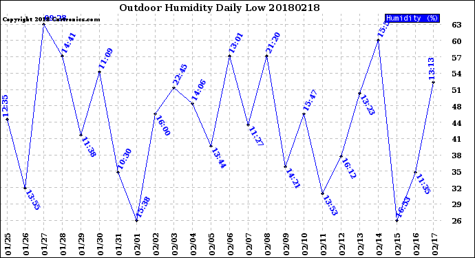 Milwaukee Weather Outdoor Humidity<br>Daily Low