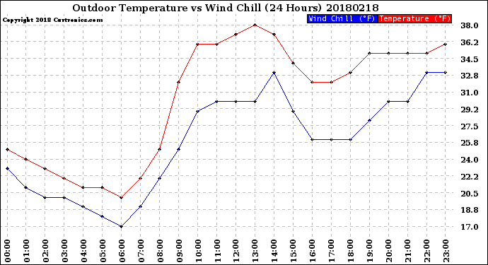 Milwaukee Weather Outdoor Temperature<br>vs Wind Chill<br>(24 Hours)