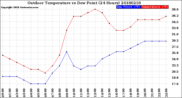 Milwaukee Weather Outdoor Temperature<br>vs Dew Point<br>(24 Hours)
