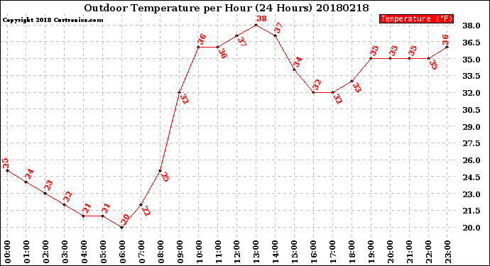 Milwaukee Weather Outdoor Temperature<br>per Hour<br>(24 Hours)