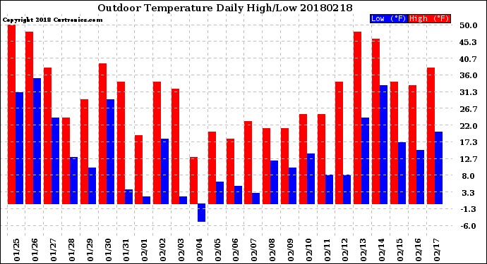 Milwaukee Weather Outdoor Temperature<br>Daily High/Low