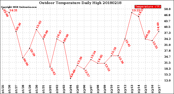 Milwaukee Weather Outdoor Temperature<br>Daily High