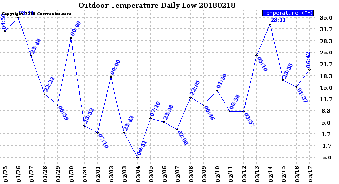 Milwaukee Weather Outdoor Temperature<br>Daily Low