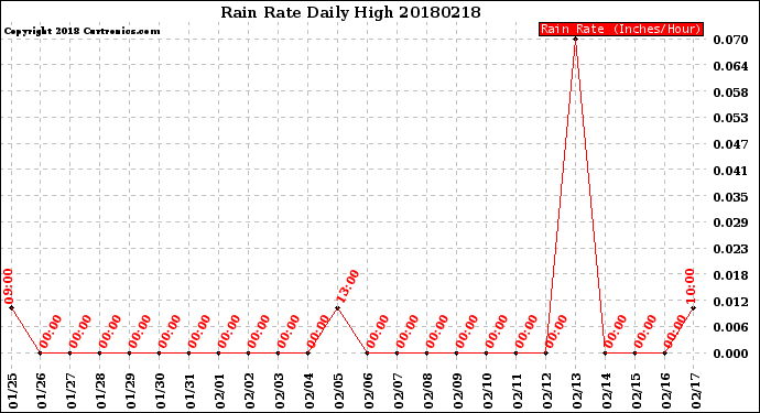 Milwaukee Weather Rain Rate<br>Daily High