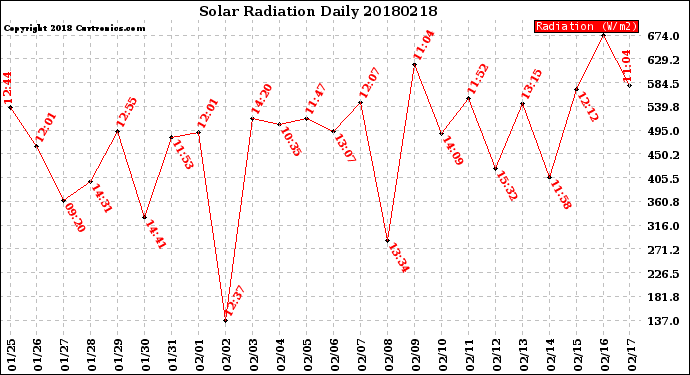 Milwaukee Weather Solar Radiation<br>Daily