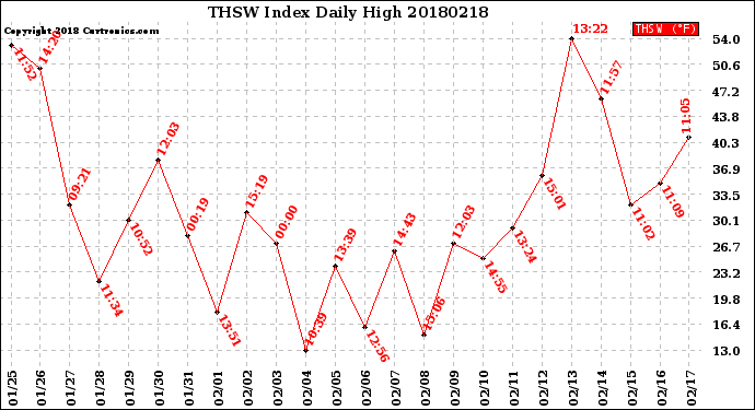 Milwaukee Weather THSW Index<br>Daily High