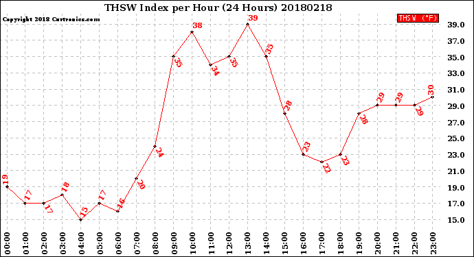 Milwaukee Weather THSW Index<br>per Hour<br>(24 Hours)