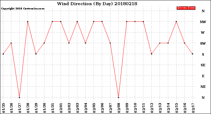 Milwaukee Weather Wind Direction<br>(By Day)