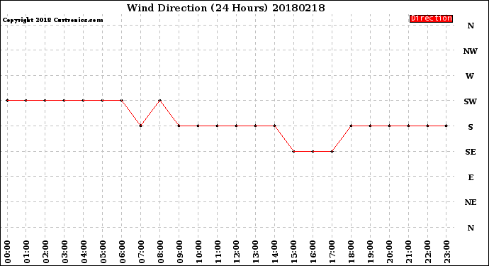 Milwaukee Weather Wind Direction<br>(24 Hours)