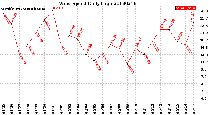 Milwaukee Weather Wind Speed<br>Daily High