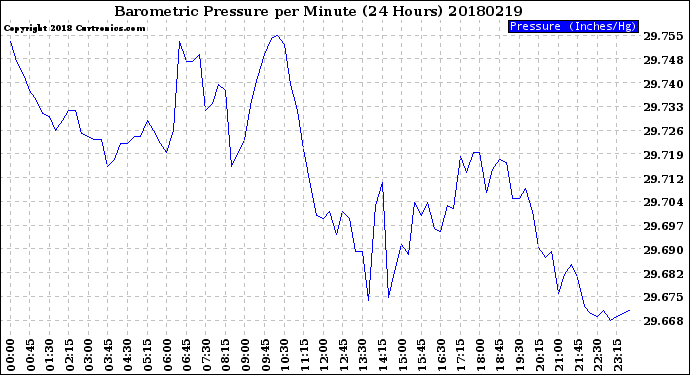 Milwaukee Weather Barometric Pressure<br>per Minute<br>(24 Hours)