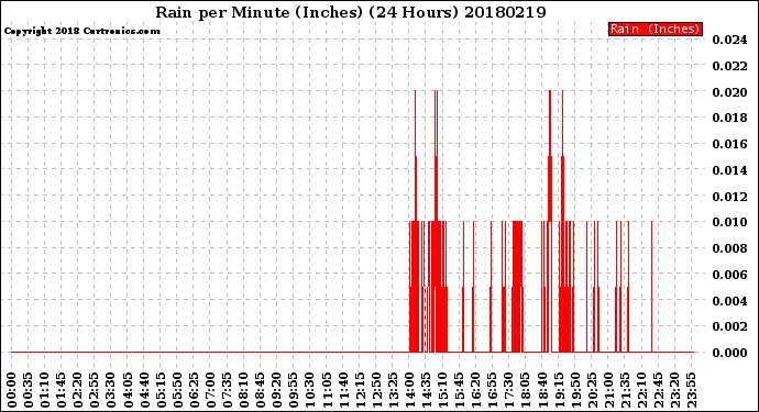 Milwaukee Weather Rain<br>per Minute<br>(Inches)<br>(24 Hours)