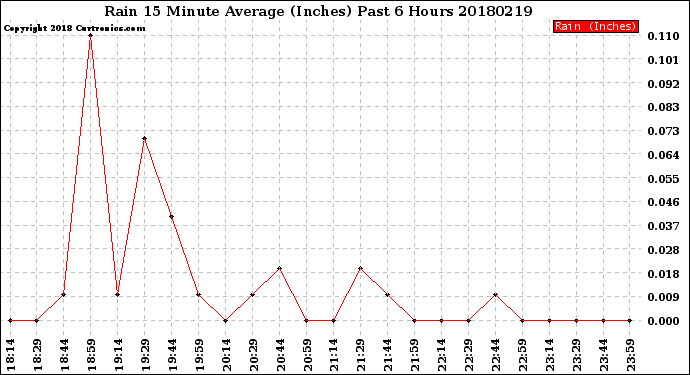 Milwaukee Weather Rain<br>15 Minute Average<br>(Inches)<br>Past 6 Hours