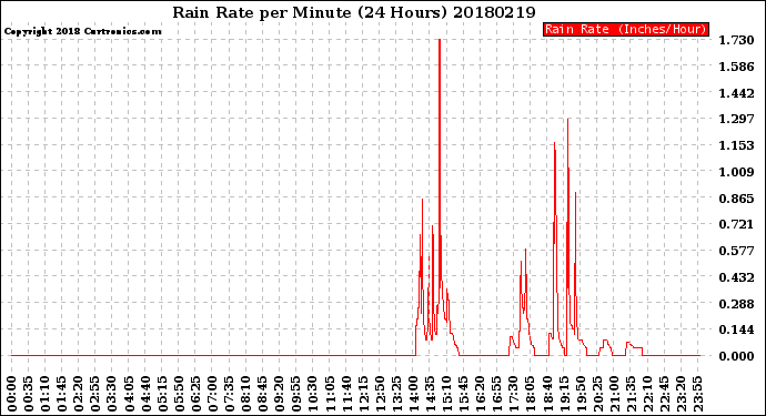 Milwaukee Weather Rain Rate<br>per Minute<br>(24 Hours)