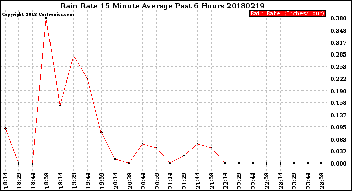 Milwaukee Weather Rain Rate<br>15 Minute Average<br>Past 6 Hours