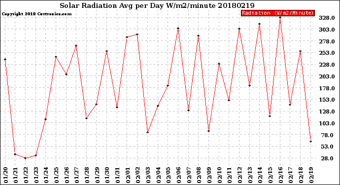 Milwaukee Weather Solar Radiation<br>Avg per Day W/m2/minute
