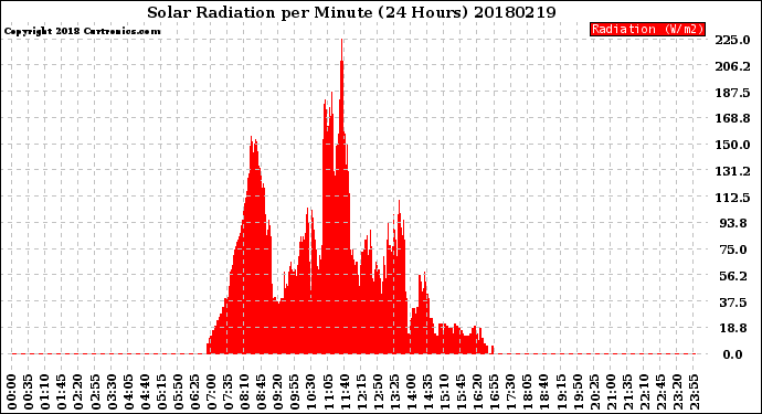 Milwaukee Weather Solar Radiation<br>per Minute<br>(24 Hours)