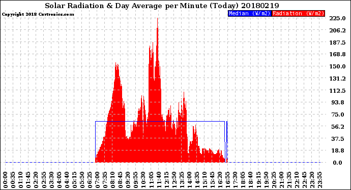 Milwaukee Weather Solar Radiation<br>& Day Average<br>per Minute<br>(Today)