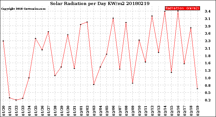 Milwaukee Weather Solar Radiation<br>per Day KW/m2