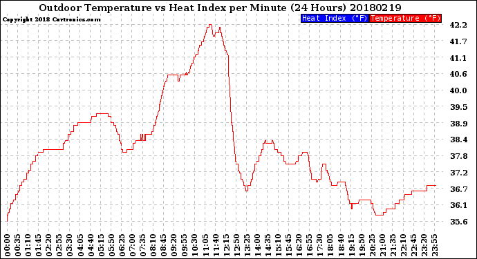 Milwaukee Weather Outdoor Temperature<br>vs Heat Index<br>per Minute<br>(24 Hours)