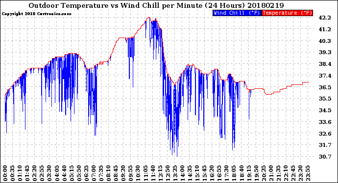 Milwaukee Weather Outdoor Temperature<br>vs Wind Chill<br>per Minute<br>(24 Hours)
