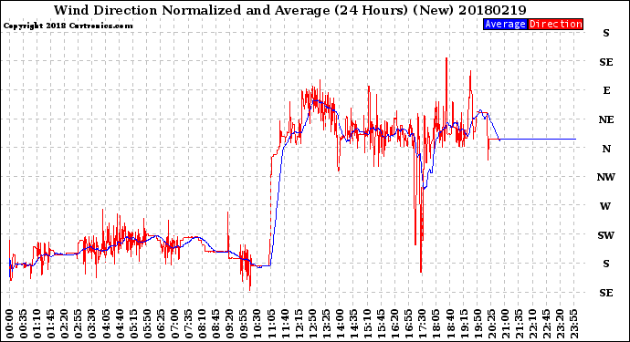 Milwaukee Weather Wind Direction<br>Normalized and Average<br>(24 Hours) (New)