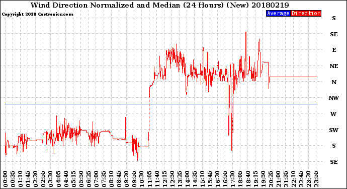 Milwaukee Weather Wind Direction<br>Normalized and Median<br>(24 Hours) (New)