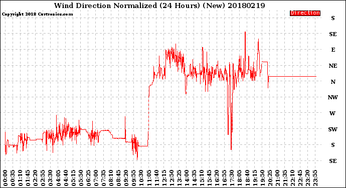 Milwaukee Weather Wind Direction<br>Normalized<br>(24 Hours) (New)
