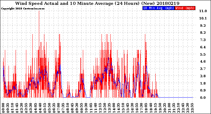 Milwaukee Weather Wind Speed<br>Actual and 10 Minute<br>Average<br>(24 Hours) (New)