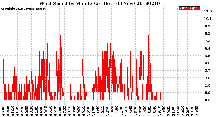 Milwaukee Weather Wind Speed<br>by Minute<br>(24 Hours) (New)