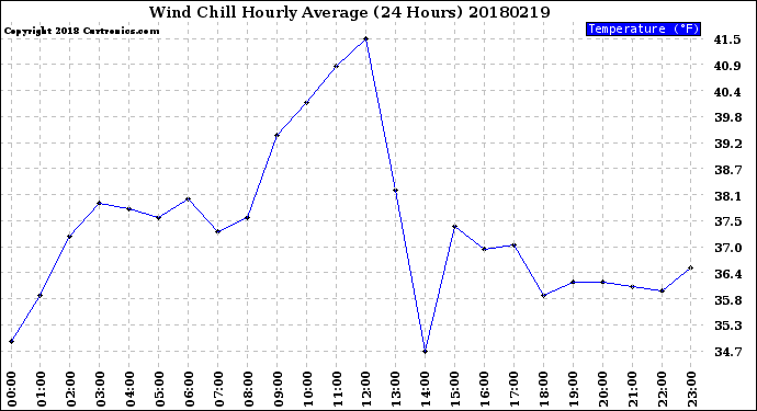 Milwaukee Weather Wind Chill<br>Hourly Average<br>(24 Hours)