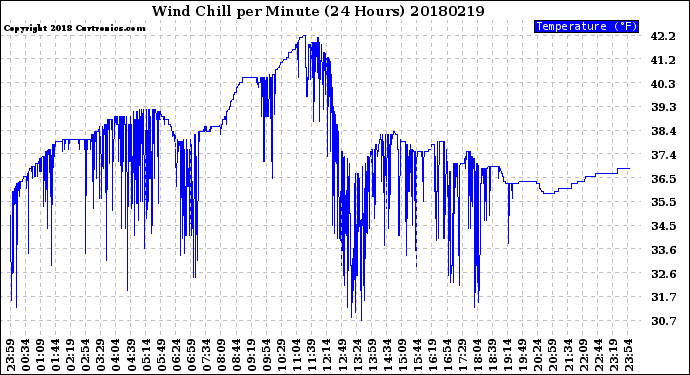 Milwaukee Weather Wind Chill<br>per Minute<br>(24 Hours)