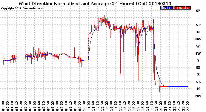Milwaukee Weather Wind Direction<br>Normalized and Average<br>(24 Hours) (Old)