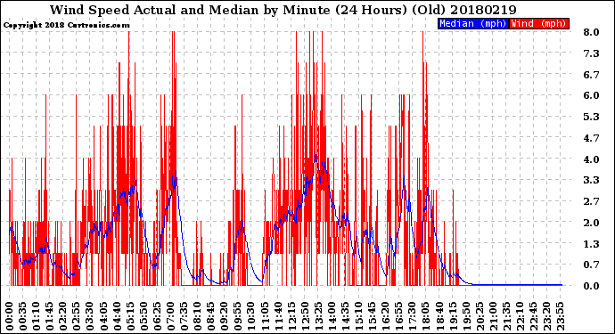 Milwaukee Weather Wind Speed<br>Actual and Median<br>by Minute<br>(24 Hours) (Old)