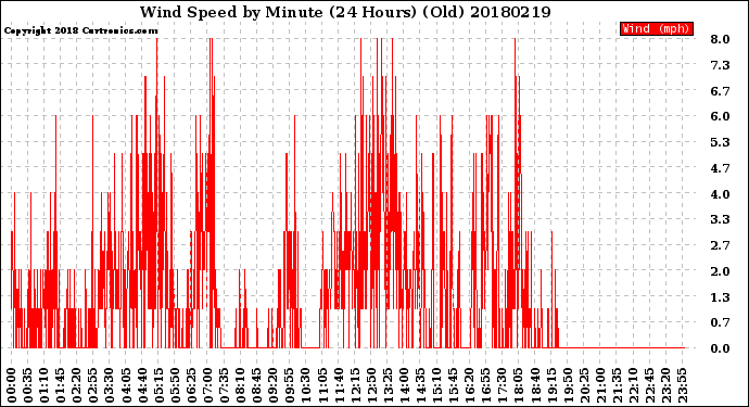 Milwaukee Weather Wind Speed<br>by Minute<br>(24 Hours) (Old)