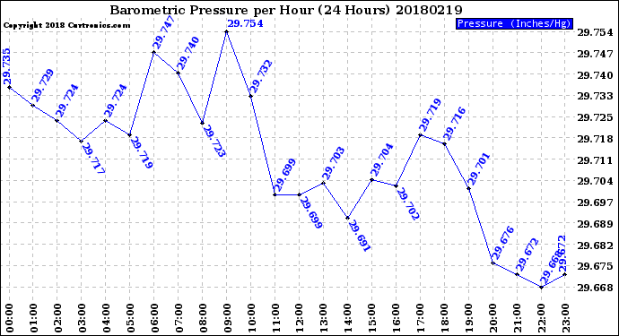 Milwaukee Weather Barometric Pressure<br>per Hour<br>(24 Hours)