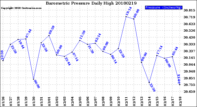 Milwaukee Weather Barometric Pressure<br>Daily High