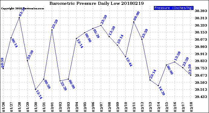 Milwaukee Weather Barometric Pressure<br>Daily Low