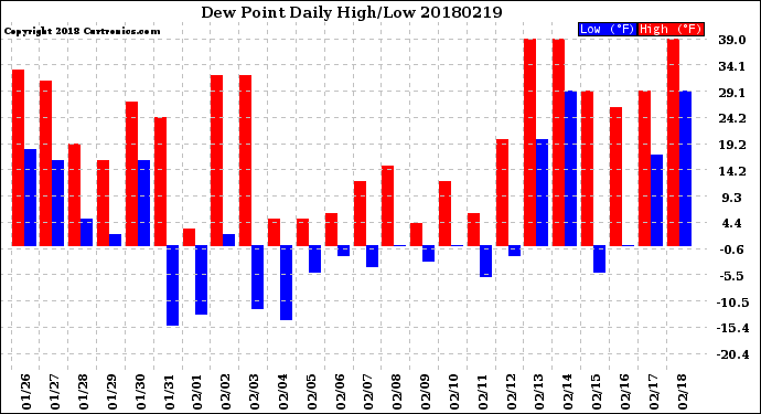 Milwaukee Weather Dew Point<br>Daily High/Low