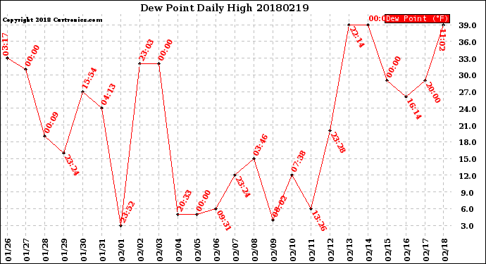 Milwaukee Weather Dew Point<br>Daily High