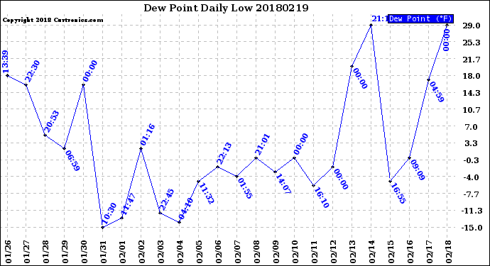 Milwaukee Weather Dew Point<br>Daily Low