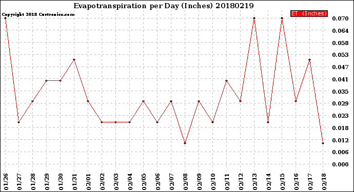 Milwaukee Weather Evapotranspiration<br>per Day (Inches)
