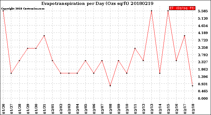 Milwaukee Weather Evapotranspiration<br>per Day (Ozs sq/ft)