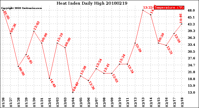 Milwaukee Weather Heat Index<br>Daily High