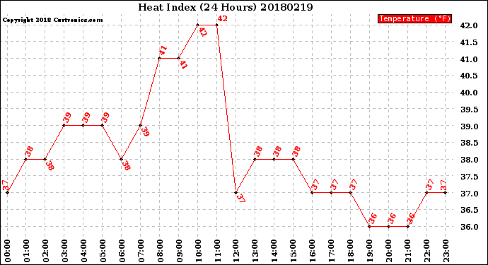 Milwaukee Weather Heat Index<br>(24 Hours)
