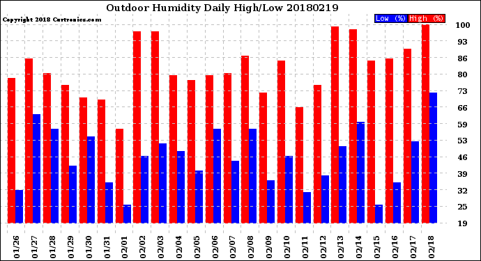 Milwaukee Weather Outdoor Humidity<br>Daily High/Low